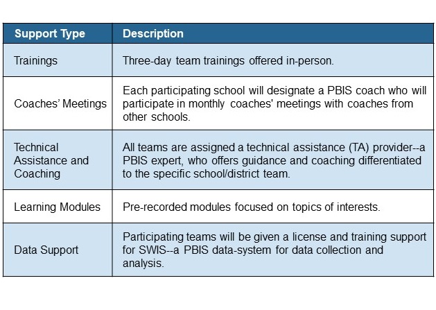 Trainings​  Three-day team trainings offered in-person. ​  Coaches’ Meetings​  Each participating school will designate a PBIS coach who will participate in monthly coaches' meetings with coaches from other schools.​  Technical Assistance and Coaching​  All teams are assigned a technical assistance (TA) provider--a PBIS expert, who offers guidance and coaching differentiated to the specific school/district team. ​  Learning Modules​  Pre-recorded modules focused on topics of interests.​  Data Support​  Participating teams will be given a license and training support for SWIS--a PBIS data-system for data collection and analysis.​