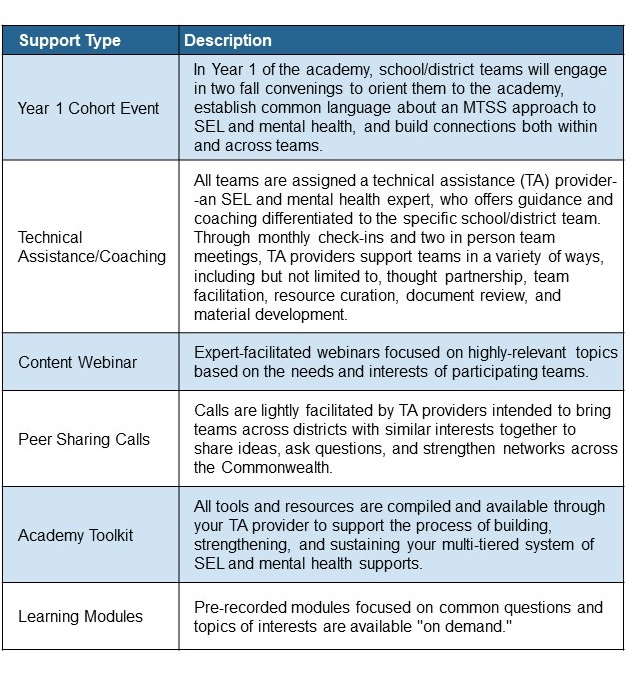 Year 1 Cohort Event​  In Year 1 of the academy, school/district teams will engage in two fall convenings to orient them to the academy, establish common language about an MTSS approach to SEL and mental health, and build connections both within and across teams.​  Technical Assistance/Coaching​  All teams are assigned a technical assistance (TA) provider--an SEL and mental health expert, who offers guidance and coaching differentiated to the specific school/district team. Through monthly check-ins and two in person team meetings, TA providers support teams in a variety of ways, including but not limited to, thought partnership, team facilitation, resource curation, document review, and material development. ​  Content Webinar​  Expert-facilitated webinars focused on highly-relevant topics based on the needs and interests of participating teams.​  Peer Sharing Calls​  Calls are lightly facilitated by TA providers intended to bring teams across districts with similar interests together to share ideas, ask questions, and strengthen networks across the Commonwealth.​  Academy Toolkit​  All tools and resources are compiled and available through your TA provider to support the process of building, strengthening, and sustaining your multi-tiered system of SEL and mental health supports.​  Learning Modules​  Pre-recorded modules focused on common questions and topics of interests are available "on demand."​