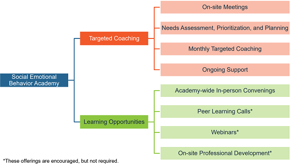 Targeted coaching includes onsite meetings; needs assessment, prioritization, and planning; monthly targeted coaching; and ongoing support. Learning opportunities include academy-wide in-person convenings; peer learning calls; webinars; and on-site professional development. Please note that peer learning calls, webinars, and on-site professional development are encouraged but not required.